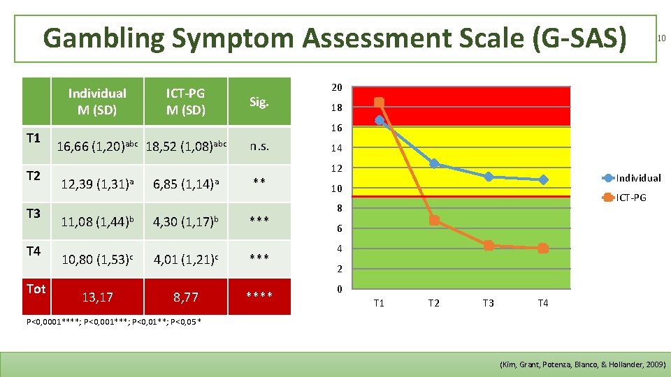 Gambling Symptom Assessment Scale (G-SAS) Individual M (SD) T 1 T 2 T 3