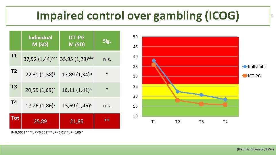 Impaired control over gambling (ICOG) Individual M (SD) T 1 T 2 T 3
