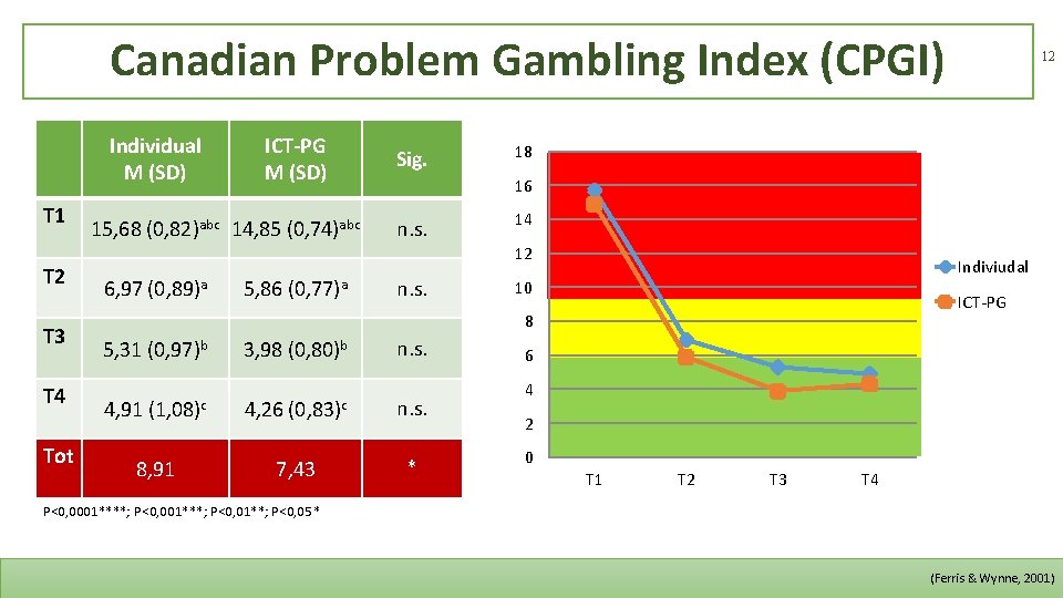 Canadian Problem Gambling Index (CPGI) Individual M (SD) T 1 T 2 T 3