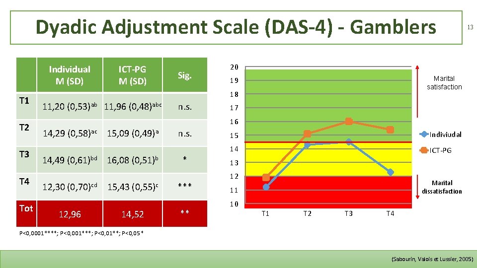 Dyadic Adjustment Scale (DAS-4) - Gamblers Individual M (SD) T 1 T 2 T