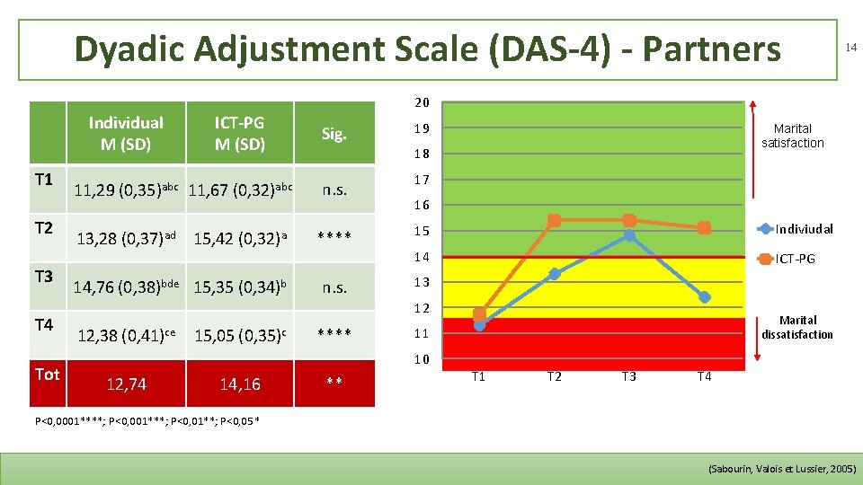 Dyadic Adjustment Scale (DAS-4) - Partners 14 20 Individual M (SD) T 1 T