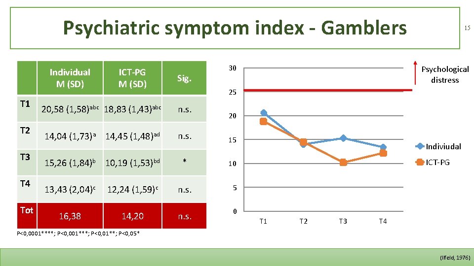 Psychiatric symptom index - Gamblers Individual M (SD) T 1 T 2 T 3