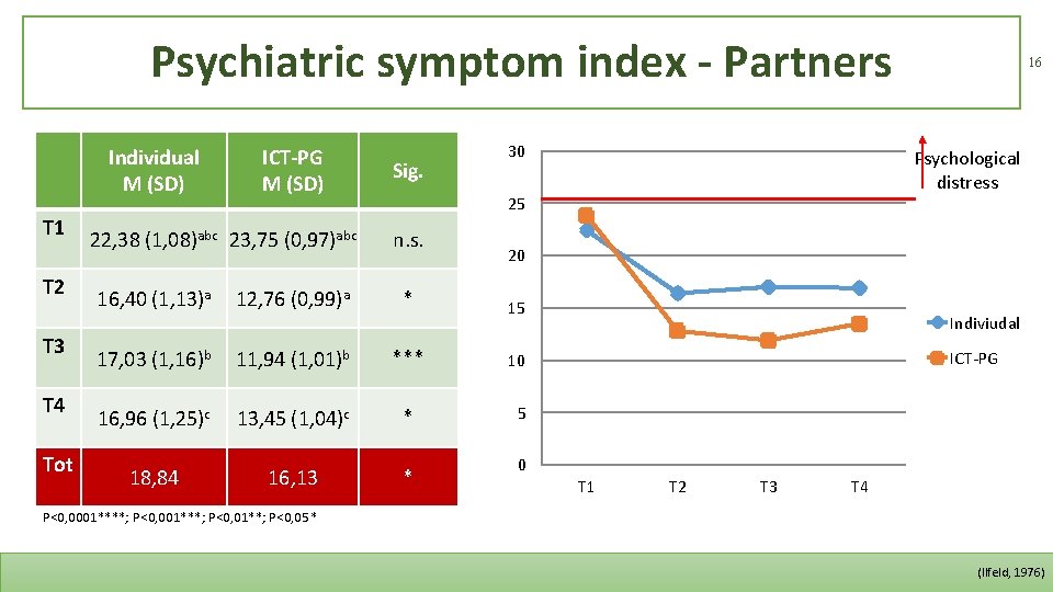 Psychiatric symptom index - Partners Individual M (SD) T 1 T 2 T 3