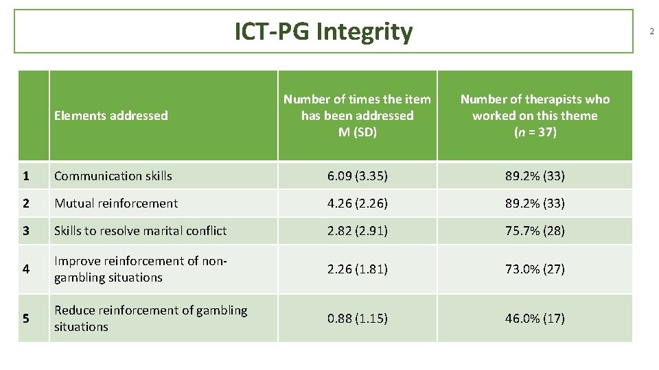 ICT-PG Integrity 2 Elements addressed Number of times the item has been addressed M