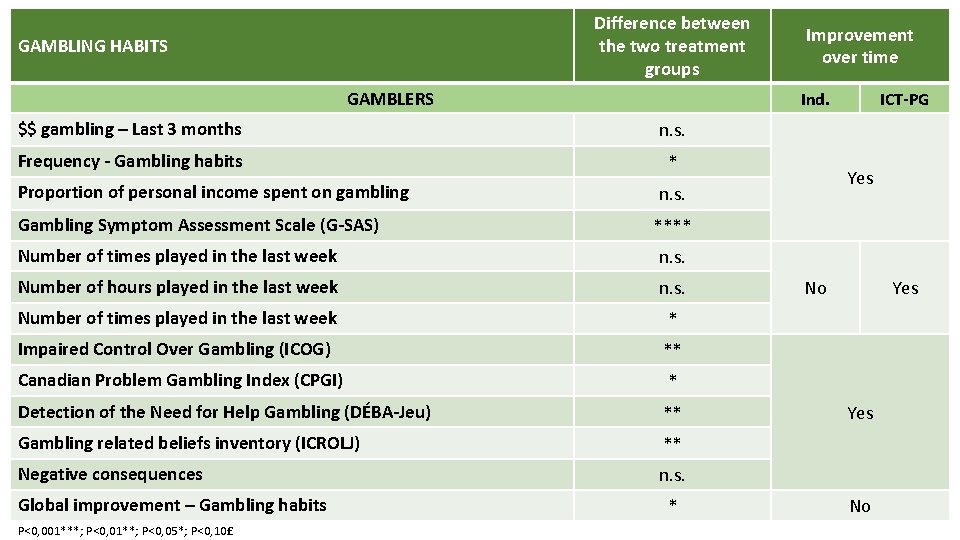 Difference between the two treatment groups GAMBLING HABITS GAMBLERS Ind. $$ gambling – Last