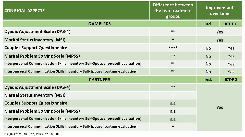 Difference between the two treatment groups CONJUGAL ASPECTS GAMBLERS Improvement over time Ind. ICT-PG