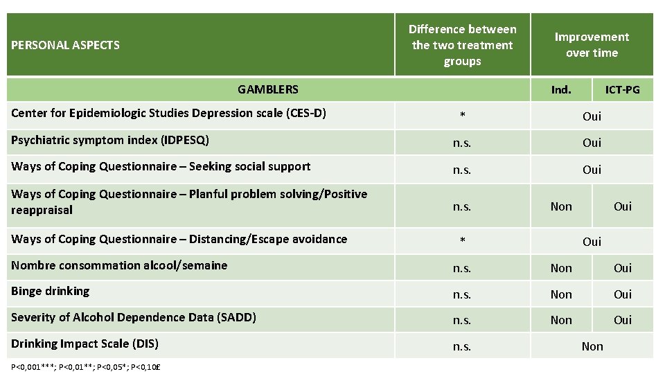Difference between the two treatment groups PERSONAL ASPECTS GAMBLERS Center for Epidemiologic Studies Depression
