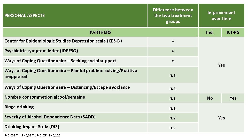 Difference between the two treatment groups PERSONAL ASPECTS PARTNERS Ind. Center for Epidemiologic Studies