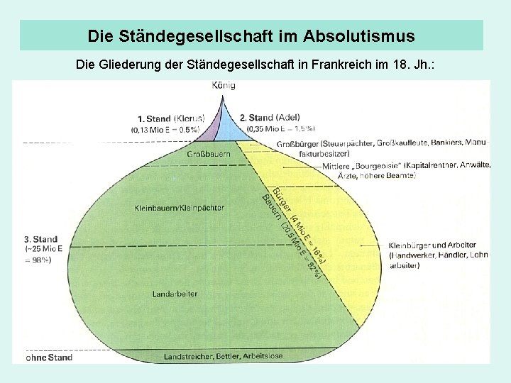 Die Ständegesellschaft im Absolutismus Die Gliederung der Ständegesellschaft in Frankreich im 18. Jh. :