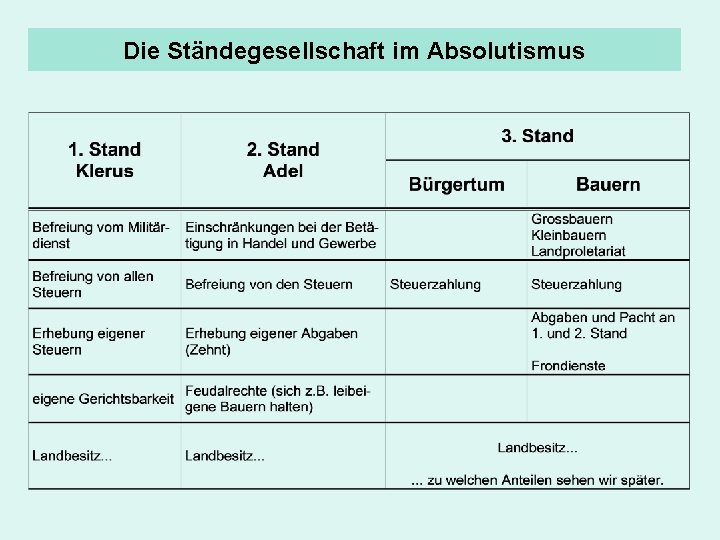 Die Ständegesellschaft im Absolutismus 