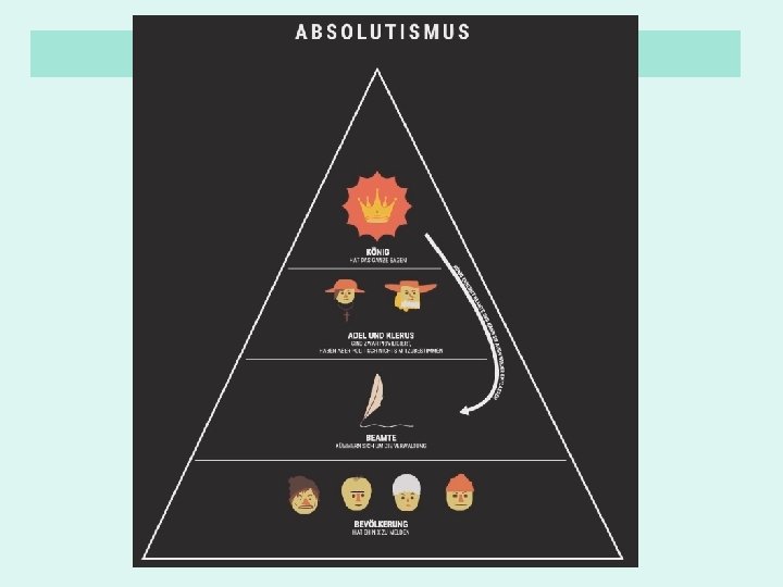 Die Rolle des Königs im Absolutismus 