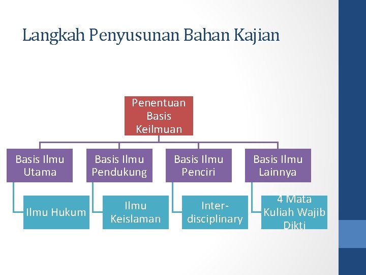 Langkah Penyusunan Bahan Kajian Penentuan Basis Keilmuan Basis Ilmu Utama Ilmu Hukum Basis Ilmu