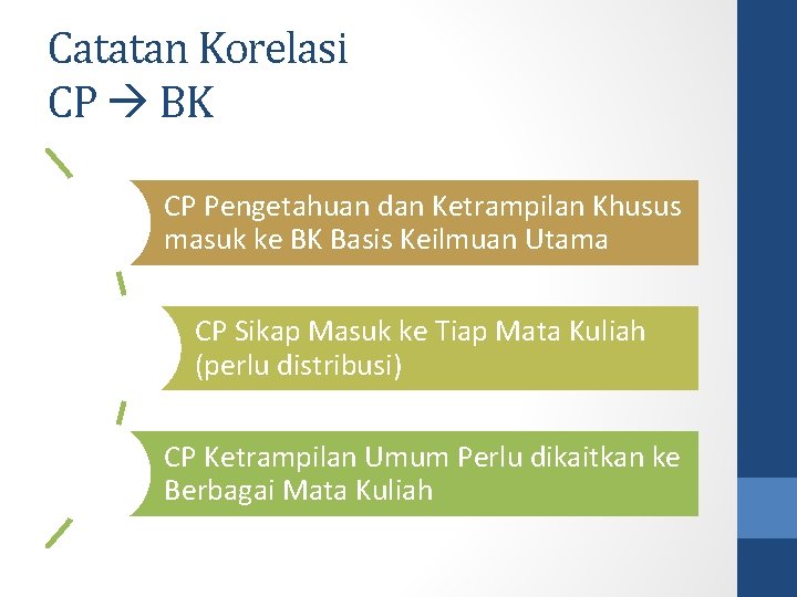 Catatan Korelasi CP BK CP Pengetahuan dan Ketrampilan Khusus masuk ke BK Basis Keilmuan