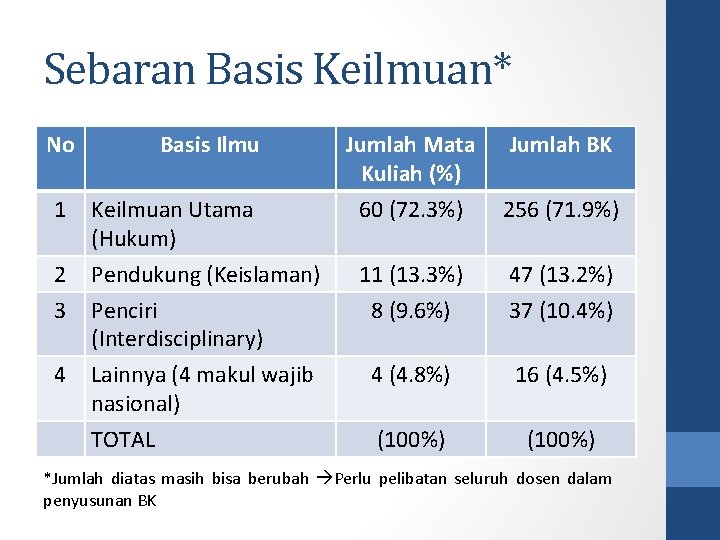 Sebaran Basis Keilmuan* No Basis Ilmu Jumlah Mata Kuliah (%) Jumlah BK 1 Keilmuan