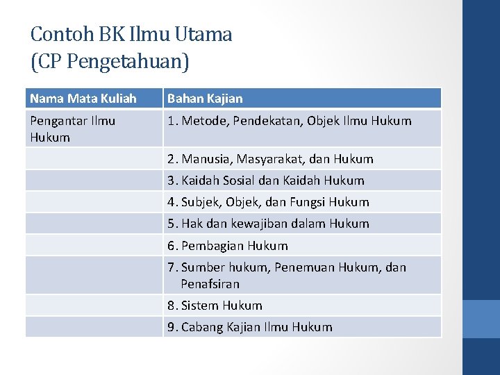 Contoh BK Ilmu Utama (CP Pengetahuan) Nama Mata Kuliah Bahan Kajian Pengantar Ilmu Hukum