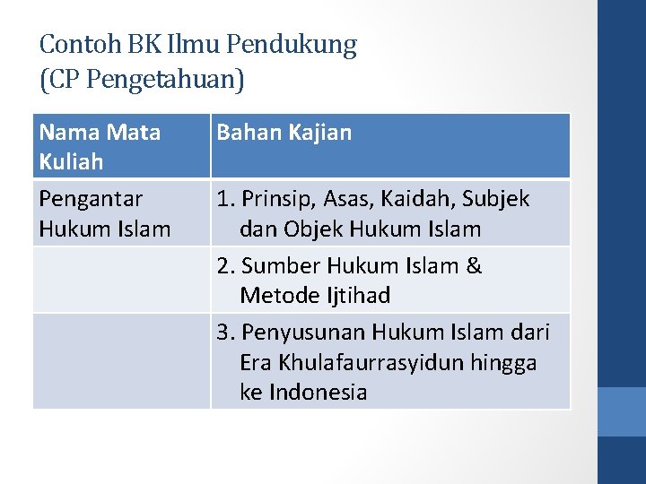 Contoh BK Ilmu Pendukung (CP Pengetahuan) Nama Mata Kuliah Pengantar Hukum Islam Bahan Kajian