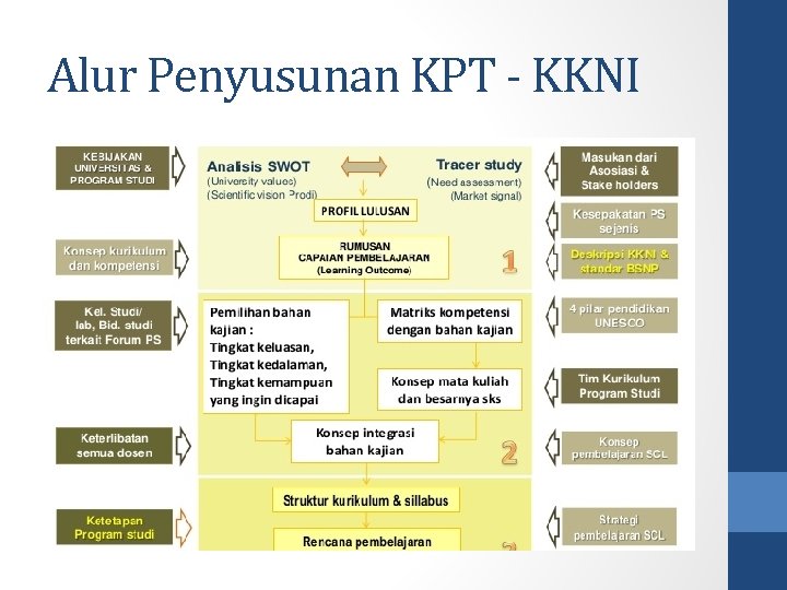 Alur Penyusunan KPT - KKNI 