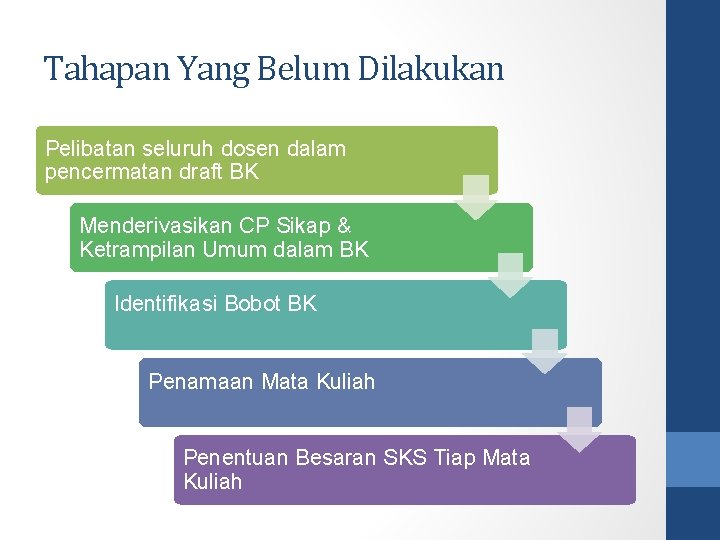 Tahapan Yang Belum Dilakukan Pelibatan seluruh dosen dalam pencermatan draft BK Menderivasikan CP Sikap