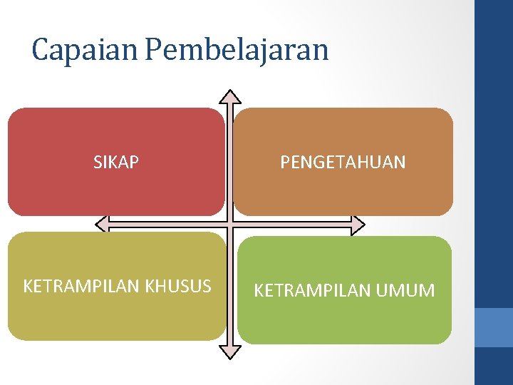 Capaian Pembelajaran SIKAP PENGETAHUAN KETRAMPILAN KHUSUS KETRAMPILAN UMUM 