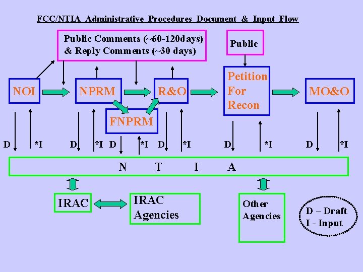 FCC/NTIA Administrative Procedures Document & Input Flow Public Comments (~60 -120 days) & Reply