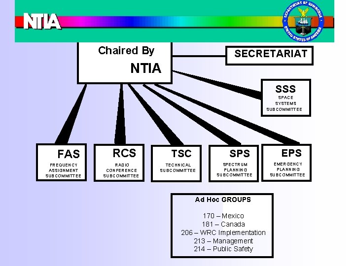 IRAC Chaired By SECRETARIAT NTIA SSS SPACE SYSTEMS SUBCOMMITTEE FAS FREQUENCY ASSIGNMENT SUBCOMMITTEE RCS