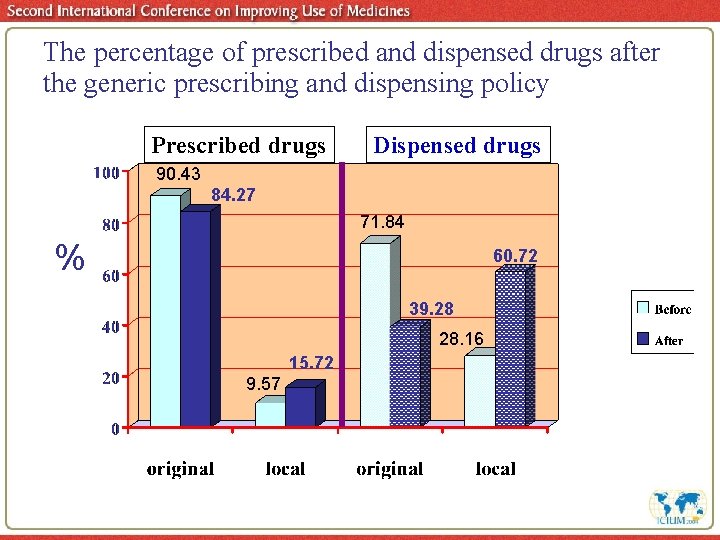 The percentage of prescribed and dispensed drugs after the generic prescribing and dispensing policy