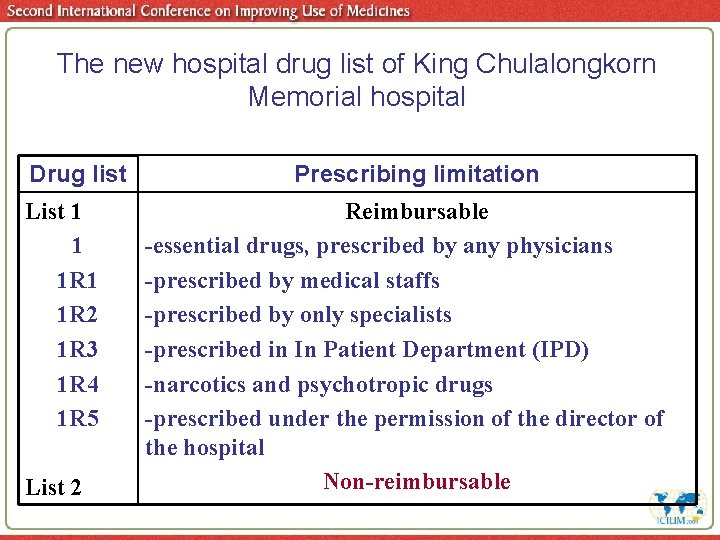 The new hospital drug list of King Chulalongkorn Memorial hospital Drug list List 1