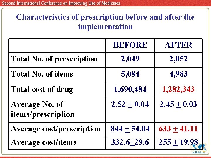 Characteristics of prescription before and after the implementation BEFORE AFTER Total No. of prescription