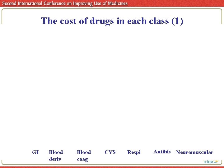 The cost of drugs in each class (1) GI Blood deriv Blood coag CVS