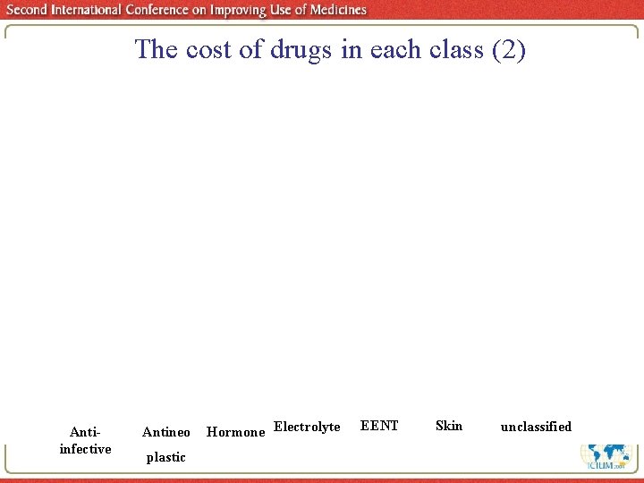 The cost of drugs in each class (2) Antiinfective Antineo plastic Hormone Electrolyte EENT