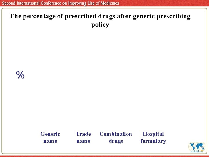 The percentage of prescribed drugs after generic prescribing policy % Generic name Trade name
