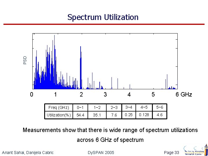 PSD Spectrum Utilization 0 1 2 3 4 5 6 GHz Freq (GHz) 0~1