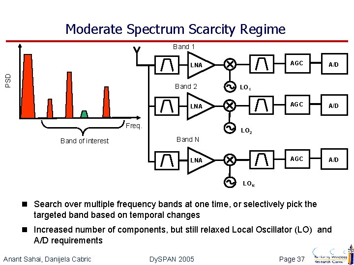 Moderate Spectrum Scarcity Regime Band 1 PSD LNA Band 2 Band of interest A/D