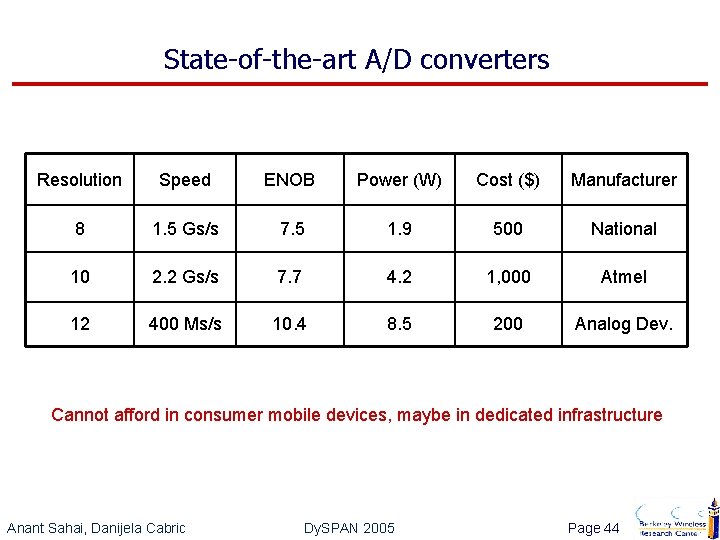 State-of-the-art A/D converters Resolution Speed ENOB Power (W) Cost ($) Manufacturer 8 1. 5