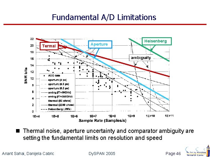 Fundamental A/D Limitations Termal Aperture Heisenberg n Thermal noise, aperture uncertainty and comparator ambiguity