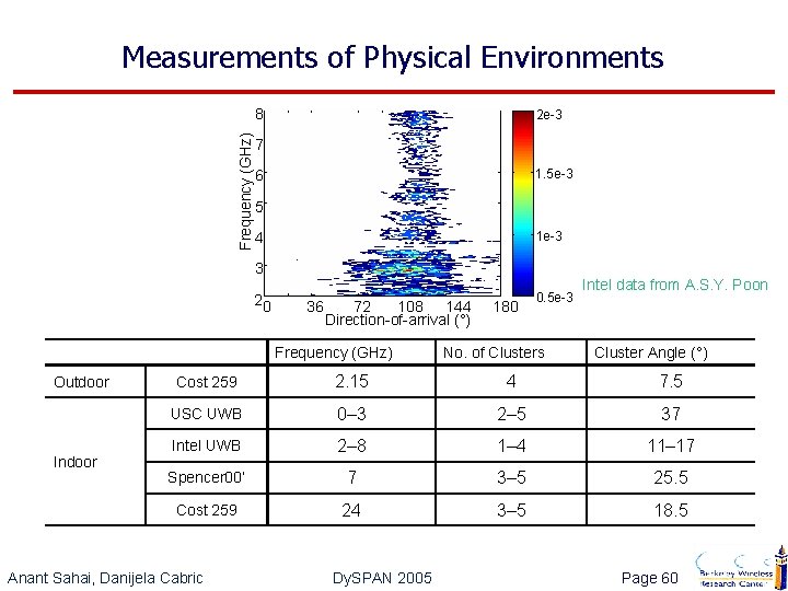 Measurements of Physical Environments Frequency (GHz) 8 2 e-3 7 1. 5 e-3 6