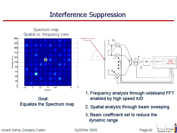 Interference Suppression Spectrum map Spatial vs. frequency view x 1 x. M Goal: Equalize