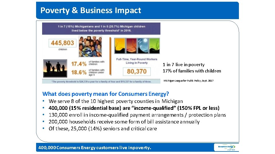 Poverty & Business Impact • 1 in 7 live in poverty • 17% of