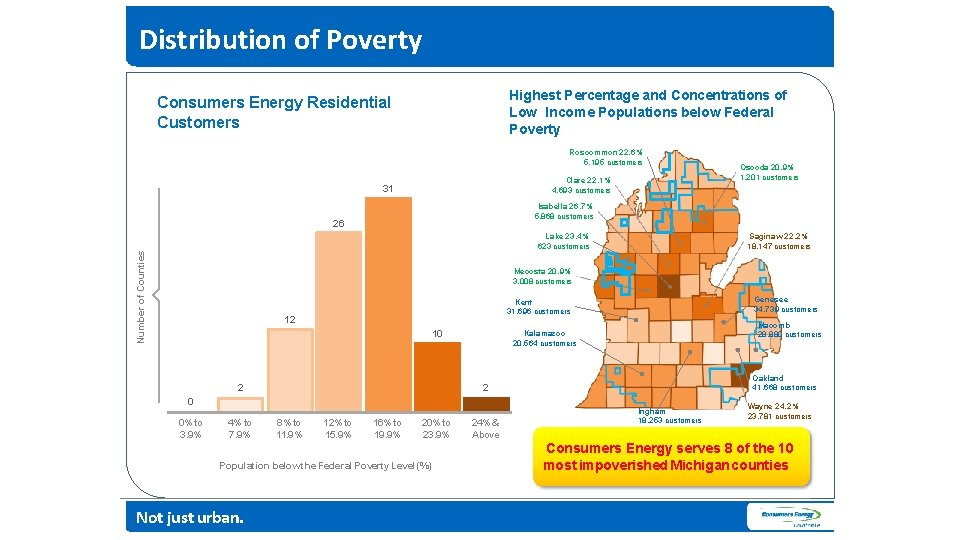 Distribution of Poverty Highest Percentage and Concentrations of Low Income Populations below Federal Poverty