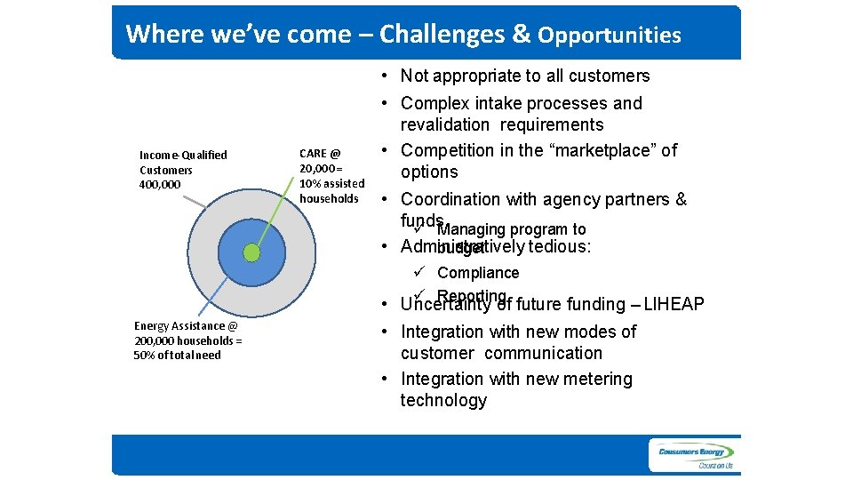 Where we’ve come – Challenges & Opportunities Income-Qualified Customers 400, 000 CARE @ 20,