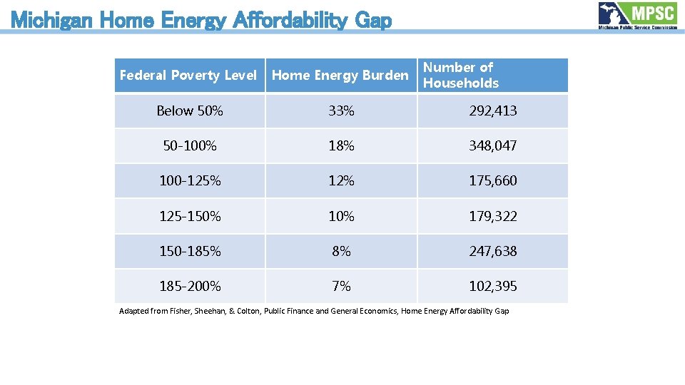  Michigan Home Energy Affordability Gap Number of Households Federal Poverty Level Home Energy