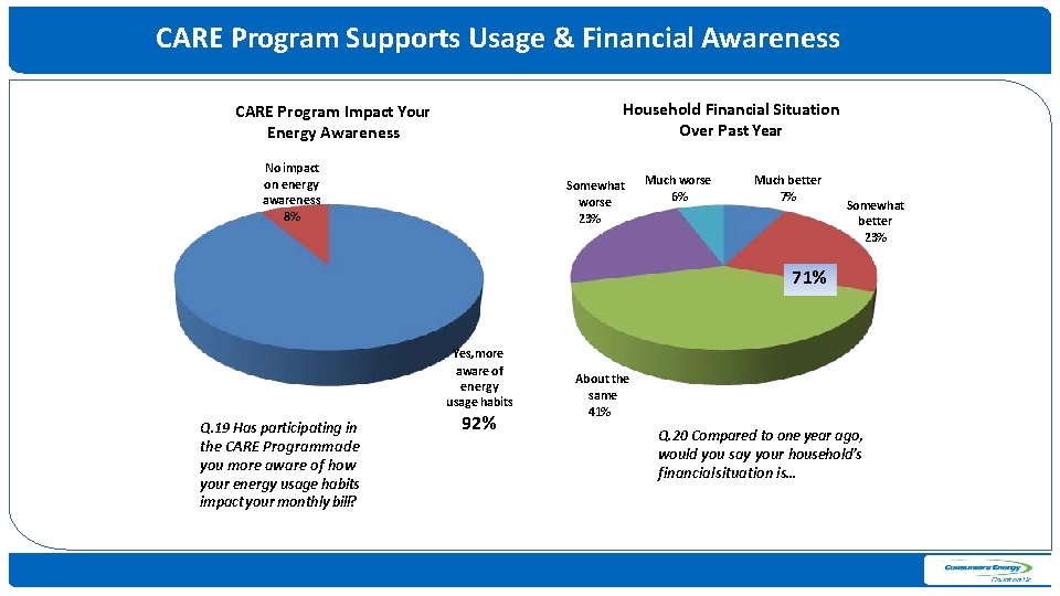 CARE Program Supports Usage & Financial Awareness Household Financial Situation Over Past Year CARE