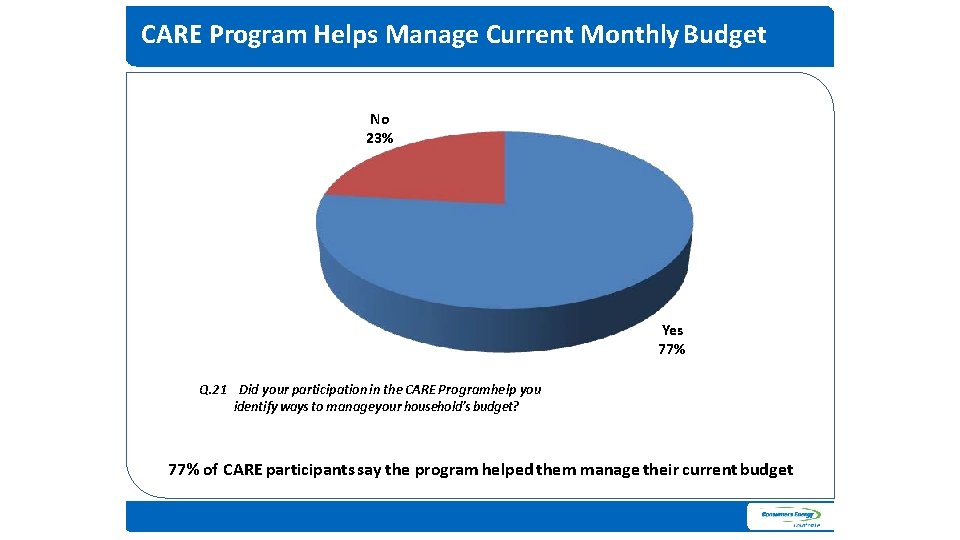 CARE Program Helps Manage Current Monthly Budget No 23% Yes 77% Q. 21 Did