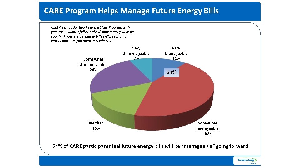 CARE Program Helps Manage Future Energy Bills Q. 22 After graduating from the CARE