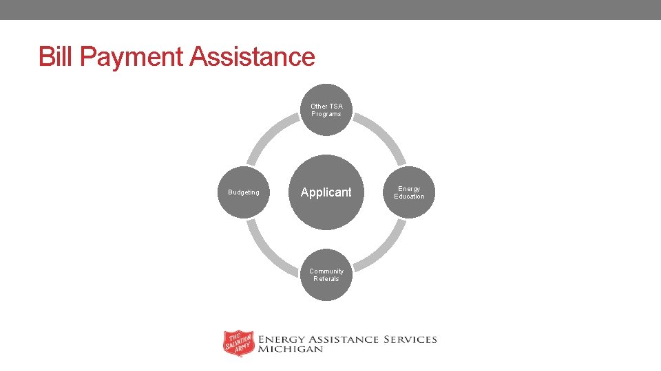 Bill Payment Assistance Other TSA Programs Budgeting Applicant Community Referals Energy Education 