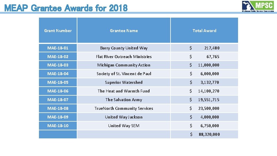  MEAP Grantee Awards for 2018 Grant Number Grantee Name Total Award MAE-18 -01