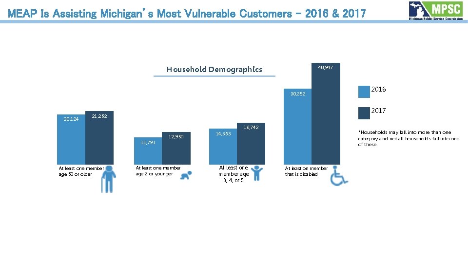  MEAP Is Assisting Michigan’s Most Vulnerable Customers - 2016 & 2017 40, 947