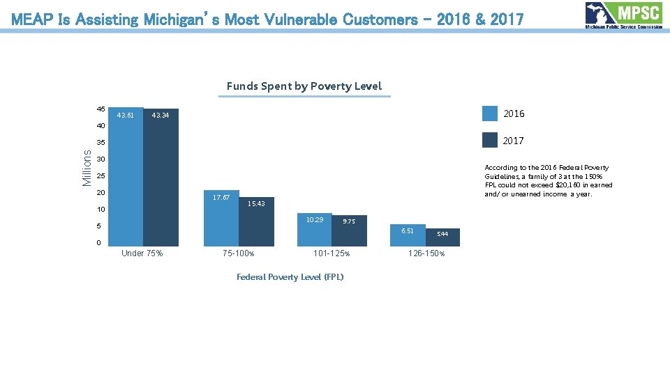  MEAP Is Assisting Michigan’s Most Vulnerable Customers - 2016 & 2017 Funds Spent