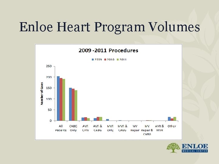 Enloe Heart Program Volumes 