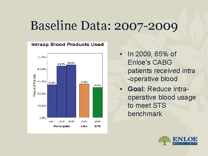Baseline Data: 2007 -2009 • In 2009, 65% of Enloe’s CABG patients received intra
